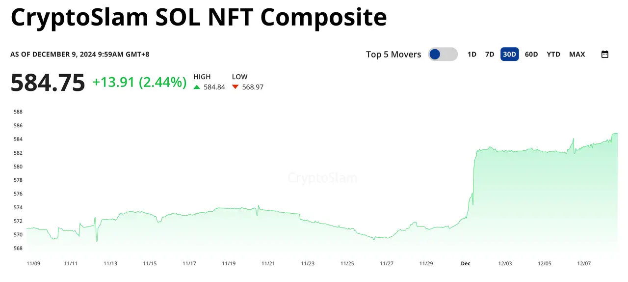 NFT 板块复苏，还有哪些参与机会？